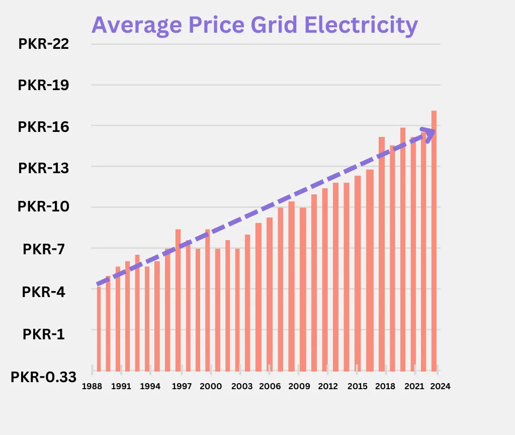 Average price