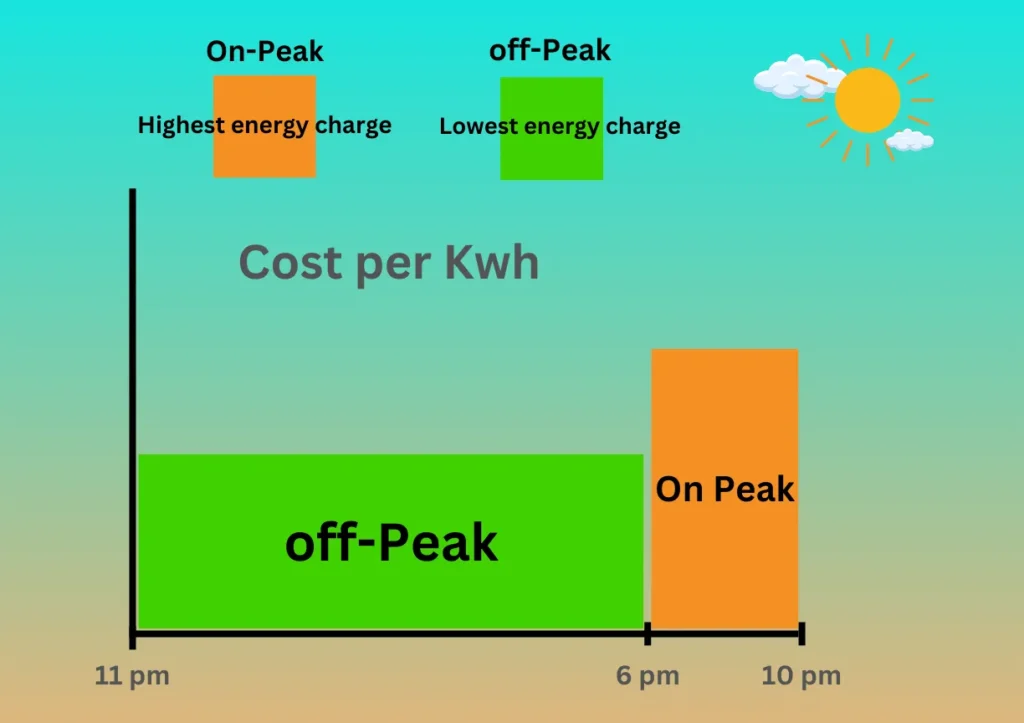 Peak and Off-Peak