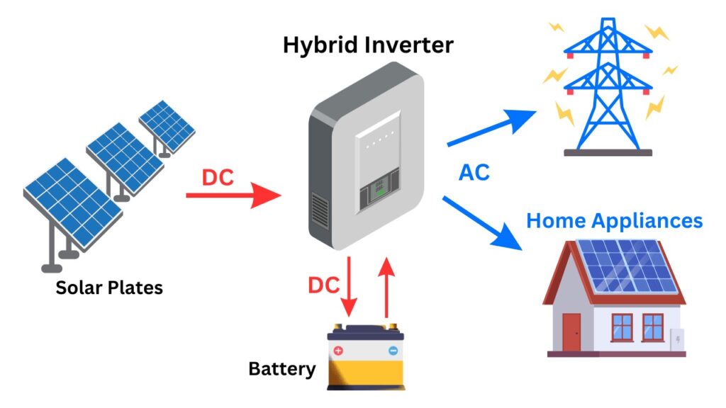 Hybrid System