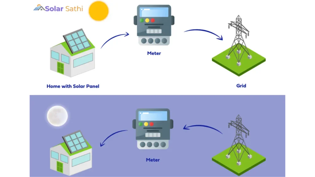 day and night net metering process