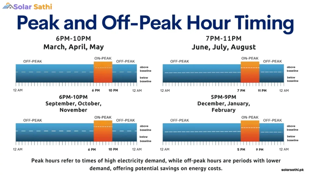 A chart showing peak and off-peak hour times, emphasizing the variations in traffic flow during different times of the day.